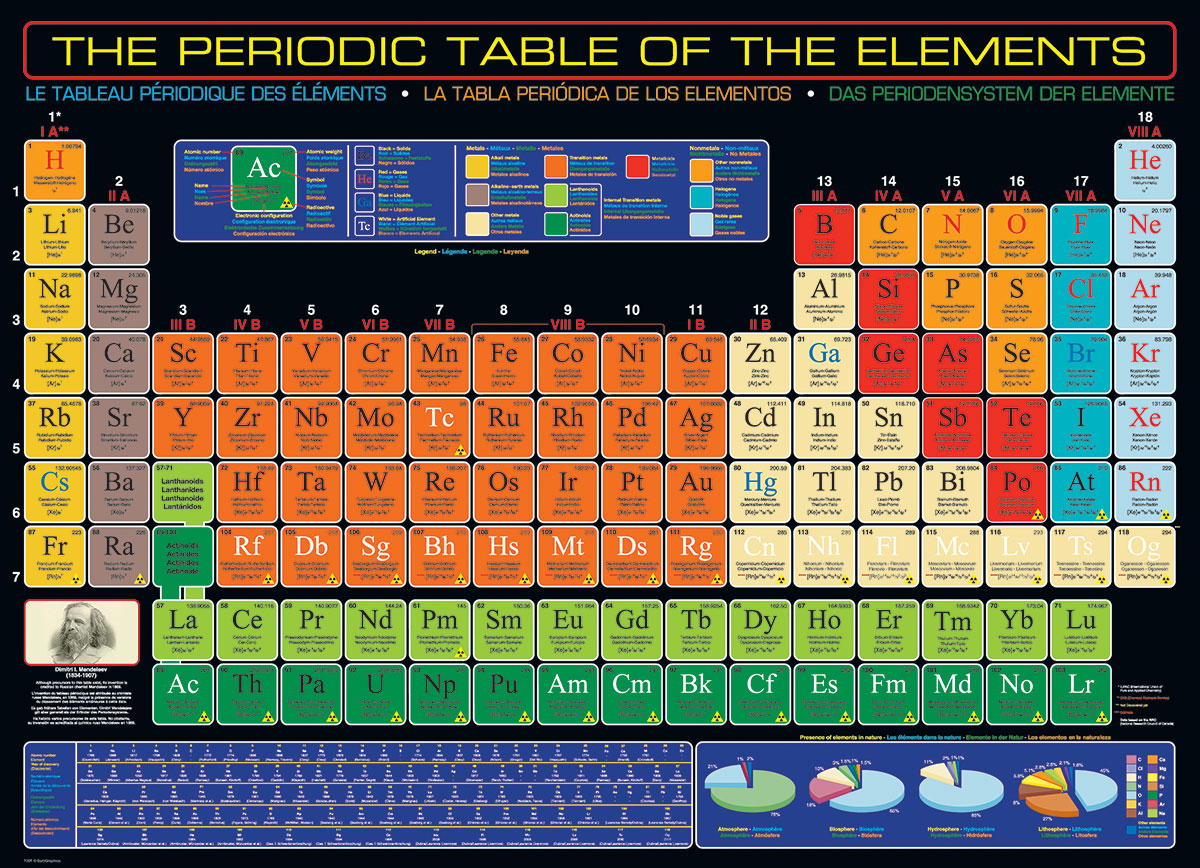 The Periodic Table of Elements - 1000pc